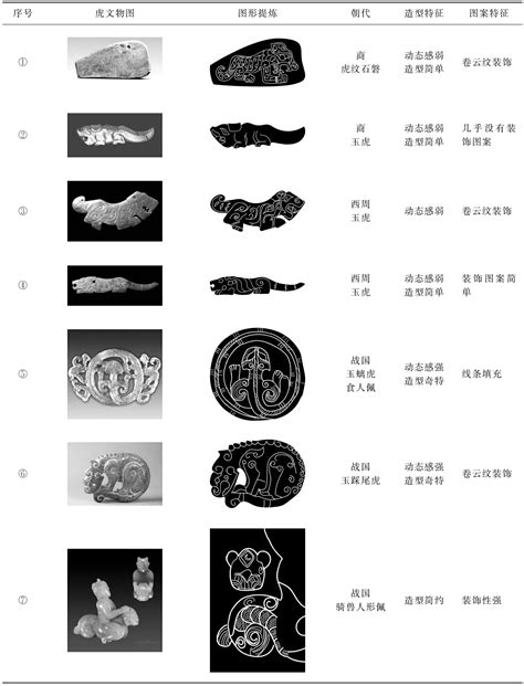 虎形|虎形纹饰的演变与分析